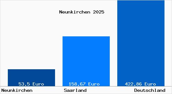 Aktueller Bodenrichtwert in Neunkirchen Saar