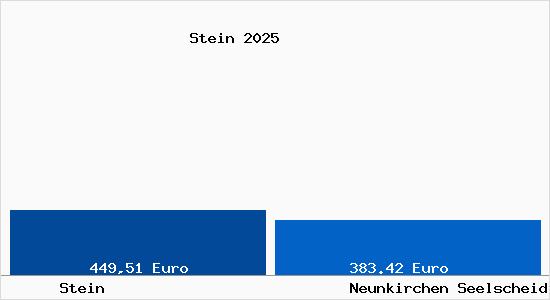 Aktueller Bodenrichtwert in Neunkirchen Seelscheid Stein