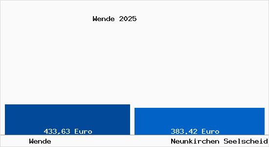 Aktueller Bodenrichtwert in Neunkirchen Seelscheid Wende