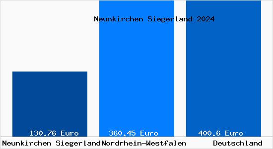 Aktueller Bodenrichtwert in Neunkirchen Siegerland