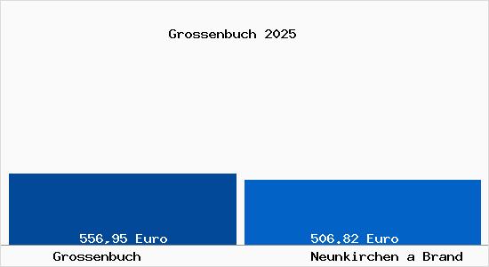 Aktueller Bodenrichtwert in Neunkirchen a Brand Grossenbuch