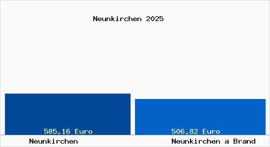 Aktueller Bodenrichtwert in Neunkirchen a Brand Neunkirchen