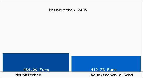 Aktueller Bodenrichtwert in Neunkirchen a Sand Neunkirchen