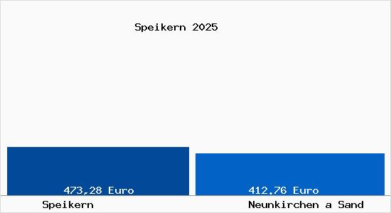 Aktueller Bodenrichtwert in Neunkirchen a Sand Speikern