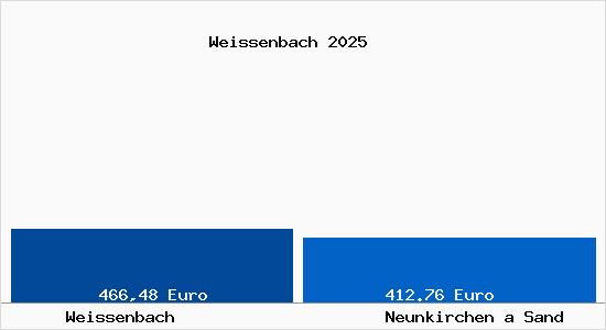 Aktueller Bodenrichtwert in Neunkirchen a Sand Weissenbach