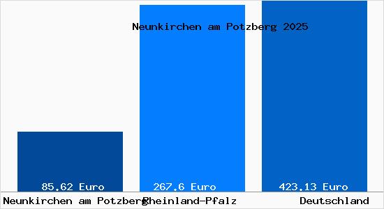 Aktueller Bodenrichtwert in Neunkirchen am Potzberg