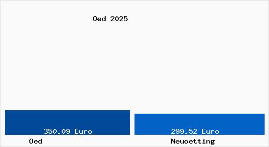 Aktueller Bodenrichtwert in Neu&ouml;tting &Ouml;d