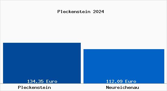 Aktueller Bodenrichtwert in Neureichenau Pleckenstein