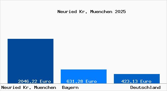 Aktueller Bodenrichtwert in Neuried Kr. Muenchen