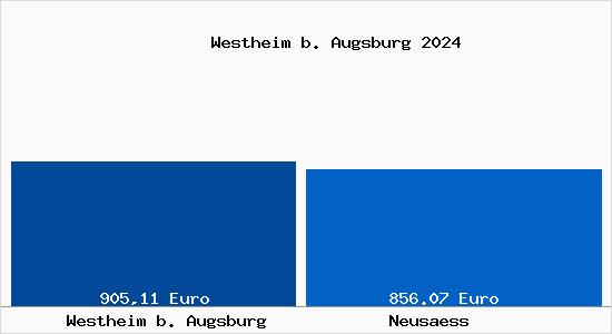 Aktueller Bodenrichtwert in Neusäß Westheim b. Augsburg