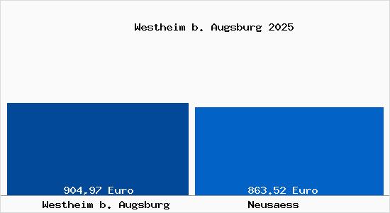 Aktueller Bodenrichtwert in Neus&auml;&szlig; Westheim b. Augsburg