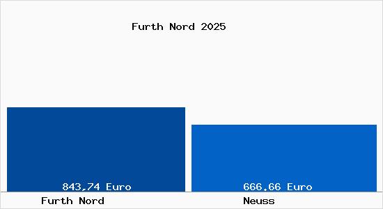 Aktueller Bodenrichtwert in Neuss Furth Nord