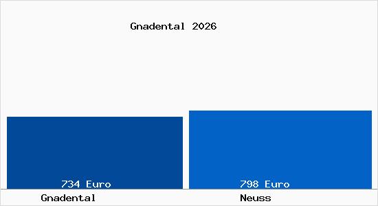 Aktueller Bodenrichtwert in Neuss Gnadental
