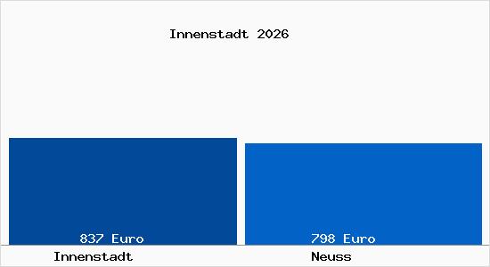 Aktueller Bodenrichtwert in Neuss Innenstadt