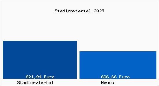 Aktueller Bodenrichtwert in Neuss Stadionviertel