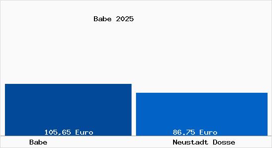 Aktueller Bodenrichtwert in Neustadt Dosse Babe
