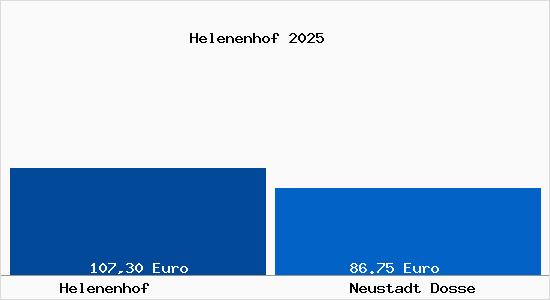 Aktueller Bodenrichtwert in Neustadt Dosse Helenenhof