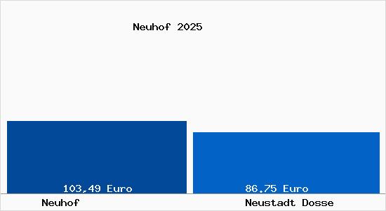 Aktueller Bodenrichtwert in Neustadt Dosse Neuhof
