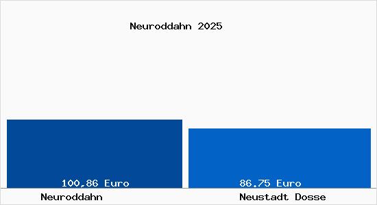 Aktueller Bodenrichtwert in Neustadt Dosse Neuroddahn