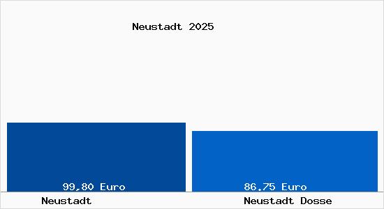 Aktueller Bodenrichtwert in Neustadt Dosse Neustadt