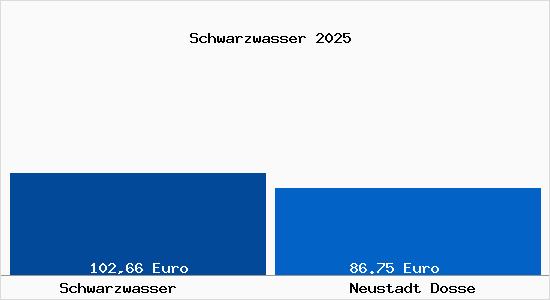 Aktueller Bodenrichtwert in Neustadt Dosse Schwarzwasser