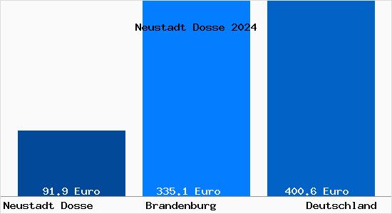 Aktueller Bodenrichtwert in Neustadt Dosse