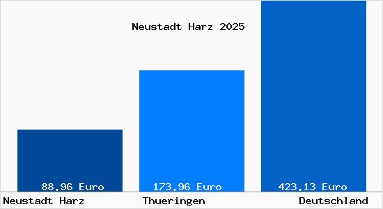Aktueller Bodenrichtwert in Neustadt Harz