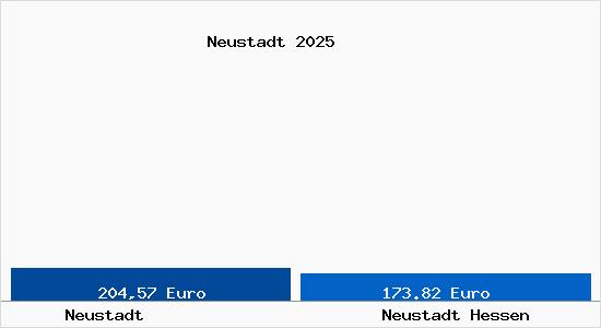 Aktueller Bodenrichtwert in Neustadt Hessen Neustadt