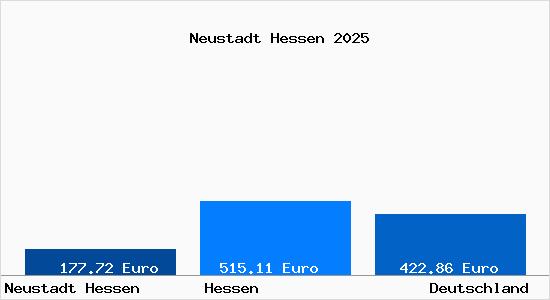 Aktueller Bodenrichtwert in Neustadt Hessen