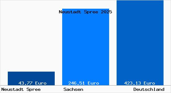 Aktueller Bodenrichtwert in Neustadt Spree