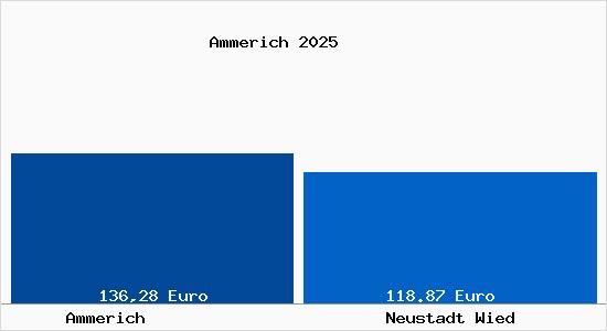 Aktueller Bodenrichtwert in Neustadt Wied Ammerich