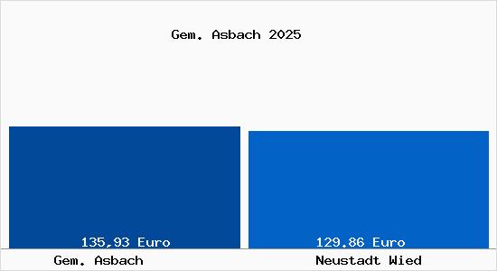 Aktueller Bodenrichtwert in Neustadt Wied Gem. Asbach