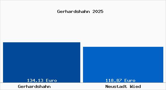 Aktueller Bodenrichtwert in Neustadt Wied Gerhardshahn