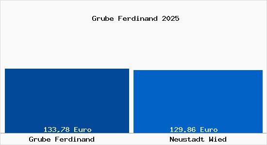 Aktueller Bodenrichtwert in Neustadt Wied Grube Ferdinand