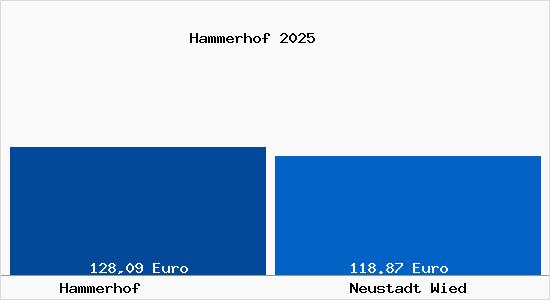 Aktueller Bodenrichtwert in Neustadt Wied Hammerhof