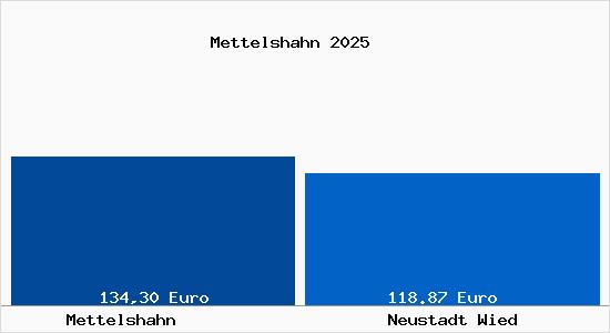 Aktueller Bodenrichtwert in Neustadt Wied Mettelshahn