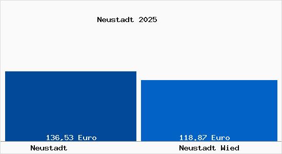 Aktueller Bodenrichtwert in Neustadt Wied Neustadt