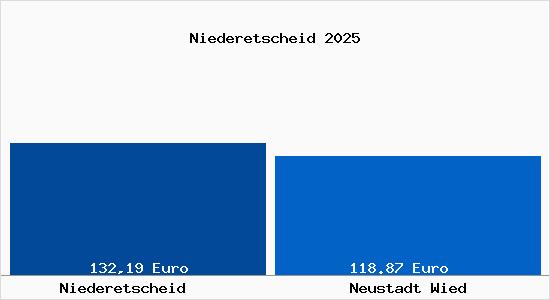 Aktueller Bodenrichtwert in Neustadt Wied Niederetscheid