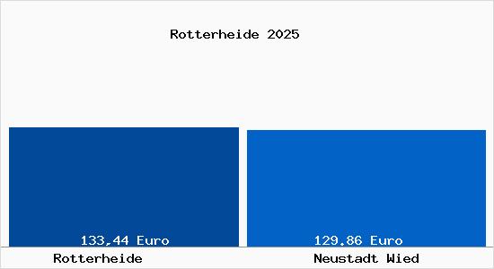 Aktueller Bodenrichtwert in Neustadt Wied Rotterheide