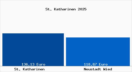 Aktueller Bodenrichtwert in Neustadt Wied St. Katharinen
