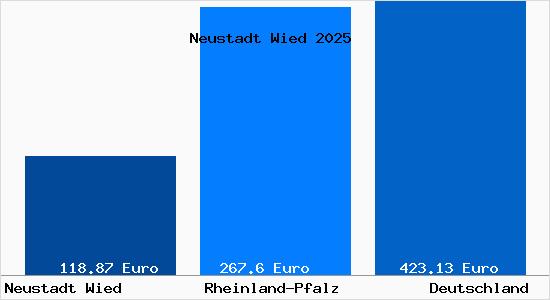 Aktueller Bodenrichtwert in Neustadt Wied