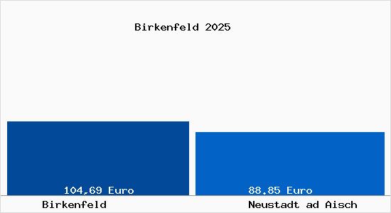 Aktueller Bodenrichtwert in Neustadt ad Aisch Birkenfeld