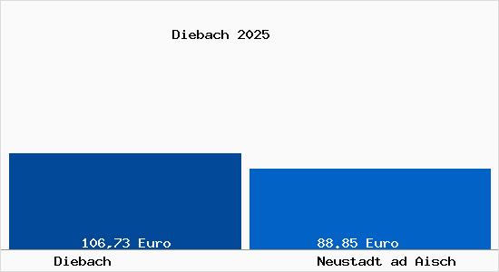 Aktueller Bodenrichtwert in Neustadt ad Aisch Diebach