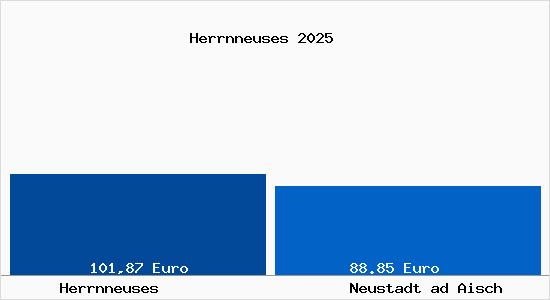 Aktueller Bodenrichtwert in Neustadt ad Aisch Herrnneuses
