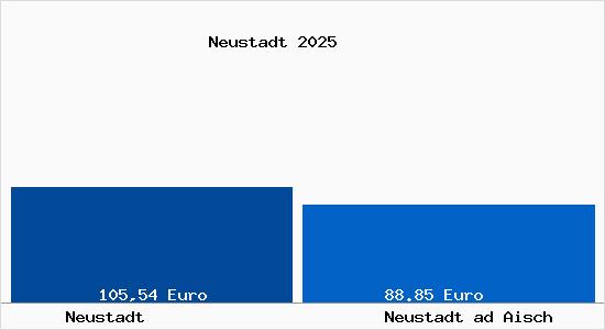Aktueller Bodenrichtwert in Neustadt ad Aisch Neustadt