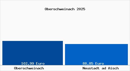 Aktueller Bodenrichtwert in Neustadt ad Aisch Oberschweinach