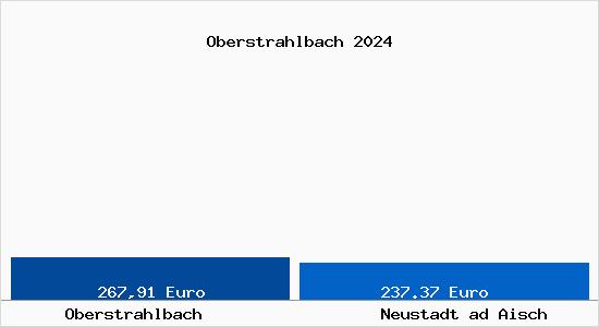 Aktueller Bodenrichtwert in Neustadt ad Aisch Oberstrahlbach
