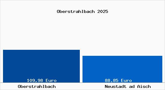 Aktueller Bodenrichtwert in Neustadt ad Aisch Oberstrahlbach