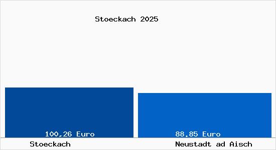 Aktueller Bodenrichtwert in Neustadt ad Aisch St&ouml;ckach