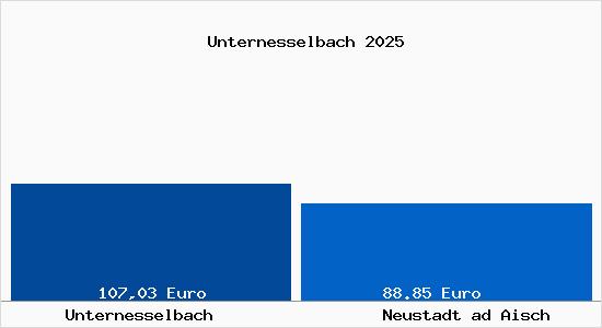 Aktueller Bodenrichtwert in Neustadt ad Aisch Unternesselbach